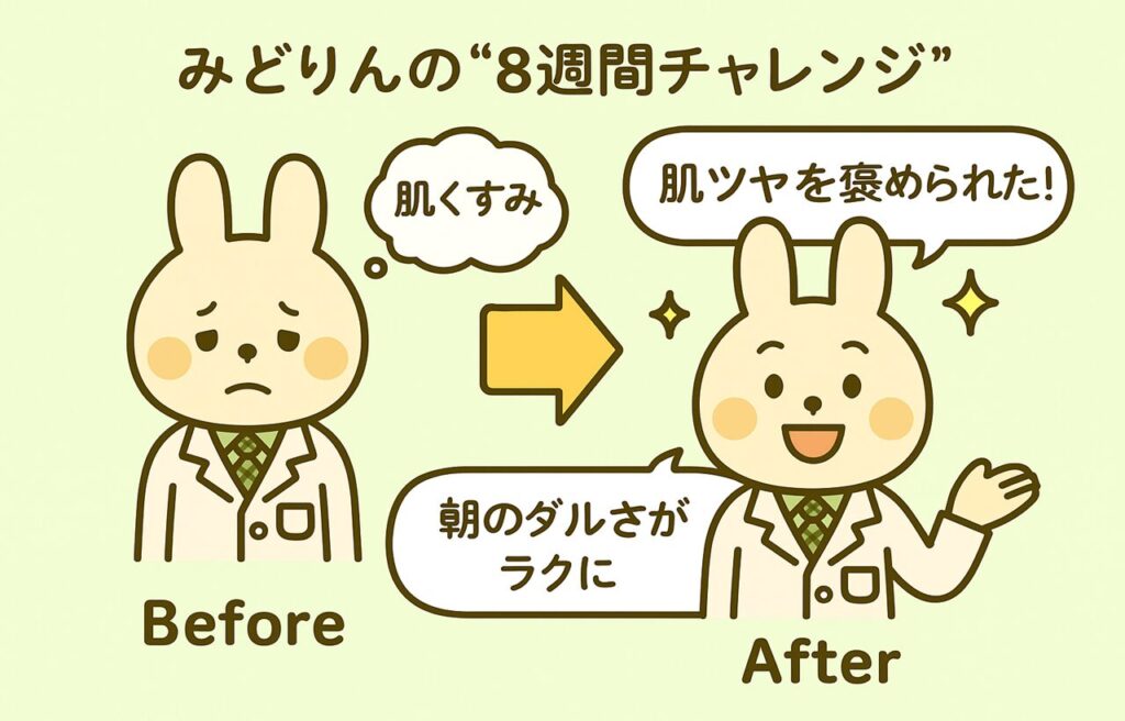 「みどりんの“8週間チャレンジ”」というタイトル付きのBefore→After形式のイラスト。左側には肌がくすんで疲れた表情をしたみどりん（Before）が「肌くすみ」と吹き出しで悩みをつぶやいている。右側には明るい表情で肌ツヤのあるみどりん（After）が「肌ツヤを褒められた！」「朝のダルさがラクに」と話している。中央には黄色の矢印で変化が表現されており、背景はやさしい緑色。